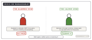 is 40 trillion debt a crisis alarmed vs calmer view compared
