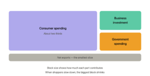 four engines of the us economy consumer spending