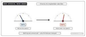 fed rate hike odds jumped 34 to 56 percent after Jackson Hole speech