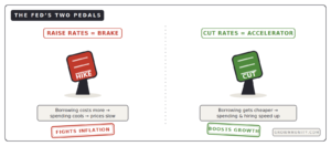 fed rate hike vs cut explained brake and accelerator pedals economy