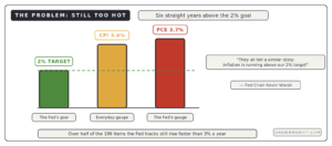inflation above 2 percent target PCE 3.7 CPI 3.4 six years