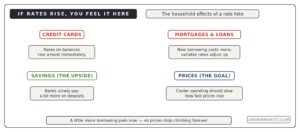 how fed rate hike affects credit cards mortgages savings prices