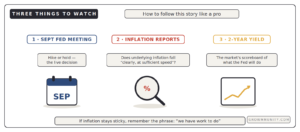 what to watch september fed meeting inflation reports 2 year yield