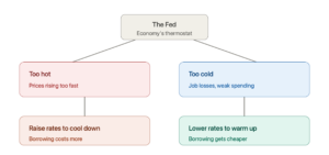 federal reserve thermostat economy explained
