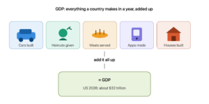 GDP adds up everything a country produces in a year — cars, haircuts, meals, apps, and houses — about $32 trillion for the US in 2026
