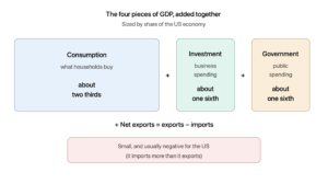 GDP explained: consumption plus investment plus government spending plus net exports, with consumption about two thirds of the US economy