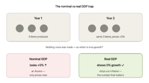 Nominal GDP looks 5% higher when only prices rose, an illusion, while real GDP strips out inflation to show true growth