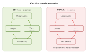 Rising GDP feeds a virtuous cycle of more jobs and spending, while falling GDP feeds a vicious cycle ending in recession