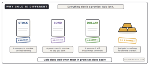 why gold is a safe haven no promises to break vs stocks bonds dollars