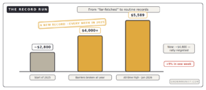 gold price record high run 2800 to 5589 per ounce new record every week