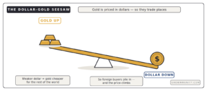dollar gold seesaw explained weaker dollar pushes gold price up