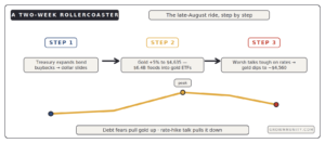 gold price surge and dip treasury buyback ETF inflows Warsh speech