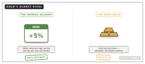 gold pays no interest vs savings account why rate hikes hurt gold