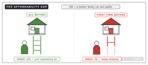 housing affordability index 105 vs 70 first time buyers ladder rungs missing
