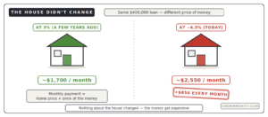 mortgage rate impact same 400k loan 1700 vs 2550 monthly payment