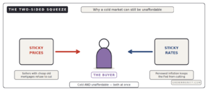 housing squeeze explained sticky prices and sticky rates trap buyers