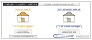 home seller leverage weakens week 4 premium vs week 18 discount