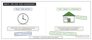 wait for lower mortgage rates or buy now leverage debate compared