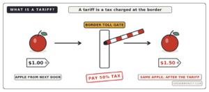 Tariff explained with apple example paying 50 percent tax at US Canada border toll gate