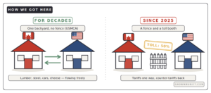 US Canada trade relationship before and after 2025 tariffs comparing free trade under USMCA to fence and toll booth