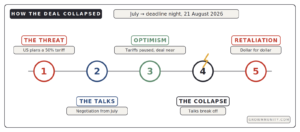 Timeline of US Canada trade talks collapse August 2026 from tariff threat to retaliation