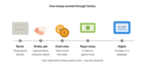 evolution of money from barter to digital