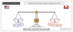 Dollar for dollar retaliatory tariffs shown as balanced scale between US tariffs and Canada tariffs