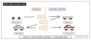 Car parts crossing US Canada border three times paying tariff toll at every crossing