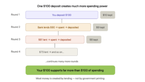 how banks create money lending rounds explained