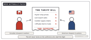 Who pays for tariffs receipt showing costs to Canadian and American consumers workers and businesses
