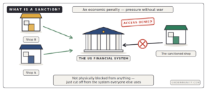 What is a sanction explained one shop cut off from US financial system while others stay connected