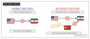 Primary vs secondary sanctions explained US Iran China diagram third countries pulled in