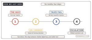 How US Iran sanctions escalated timeline war Hormuz blockade failed ceasefire