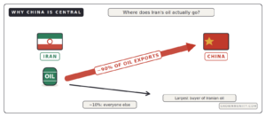 90 percent of Iran oil exports go to China why sanctions target Chinese buyers