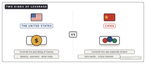 US dollar financial leverage vs China rare earths leverage comparison