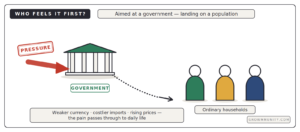 anctions aimed at government but pressure lands on ordinary households daily prices