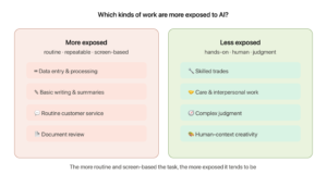 jobs more or less exposed to ai