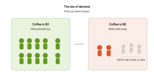 Coffee priced at $2 has many buyers, but at $8 most people walk away, showing the law of demand