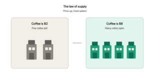 Coffee at $2 has few cafes selling it, but at $8 many more cafes open, showing the law of supply