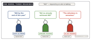 AGI definitions compared Sam Altman Jensen Huang same word three meanings
