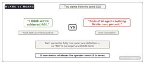Jensen Huang AGI contradiction achieved AGI but AI cannot build Nvidia