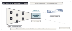 Strait of Hormuz chokepoint explained 20 million barrels a day narrow passage
