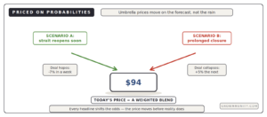 oil prices trade on probabilities reopen vs closure scenarios weighted price