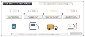 how oil prices reach your wallet crude fuel shipping inflation chain