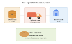 oil price rise reaching bread price chain