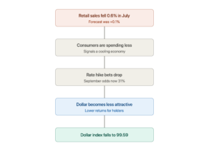 retail sales dollar chain reaction