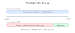 social security 8 year gap timeline explained
