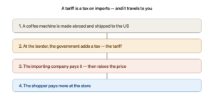 how a tariff reaches the shopper