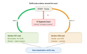 tariffs detour around supreme court section 301 338