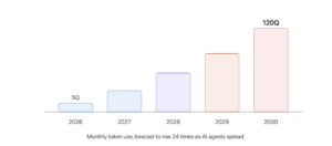 token consumption forecast 24x growth by 2030